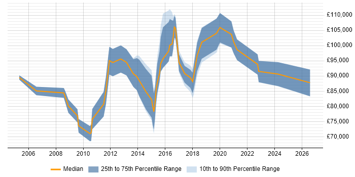 Salary distribution trend for Head of IT Security job vacancies in the City of London