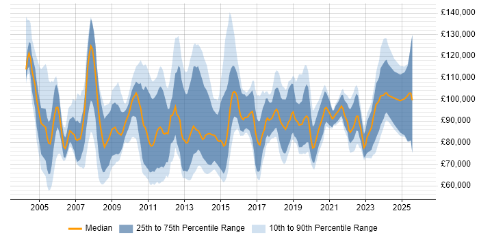 Salary distribution trend for Head of IT job vacancies in the City of London