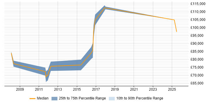 Salary distribution trend for Head of Managed Services job vacancies in the City of London