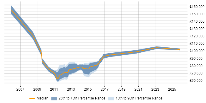 Salary distribution trend for Head of Mobile job vacancies in the City of London