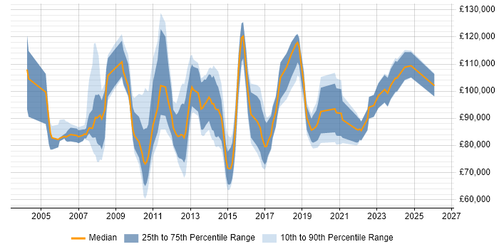 Salary distribution trend for Head of Operations job vacancies in the City of London