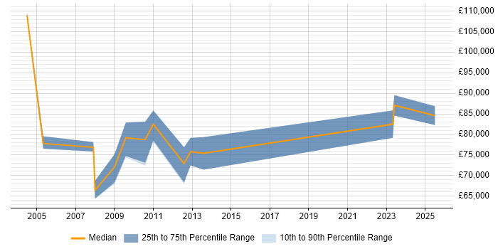 Salary distribution trend for Head of Procurement job vacancies in the City of London Salary distribution trend for Head of Procurement job vacancies in the City of London