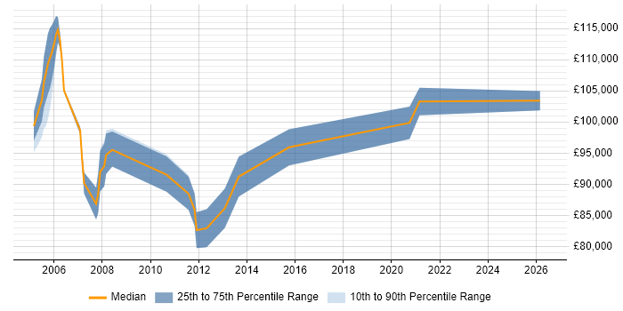 Salary distribution trend for Head of Professional Services job vacancies in the City of London
