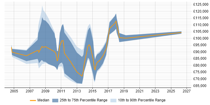 Salary distribution trend for Head of Sales job vacancies in the City of London