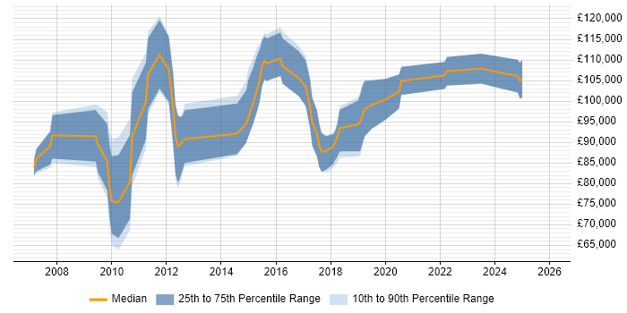 Salary distribution trend for Head of Software Development job vacancies in the City of London