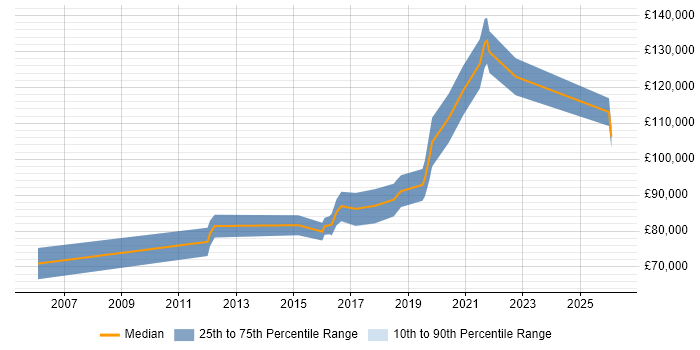 Salary distribution trend for Head of Software Engineering job vacancies in the City of London