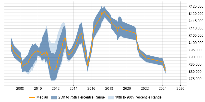 Salary distribution trend for Head of Strategy job vacancies in the City of London
