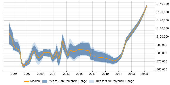 Salary distribution trend for Head of Support job vacancies in the City of London