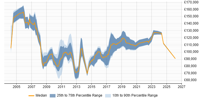 Salary distribution trend for Head of Technology job vacancies in the City of London