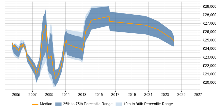 Salary distribution trend for Help Desk Administrator job vacancies in the City of London