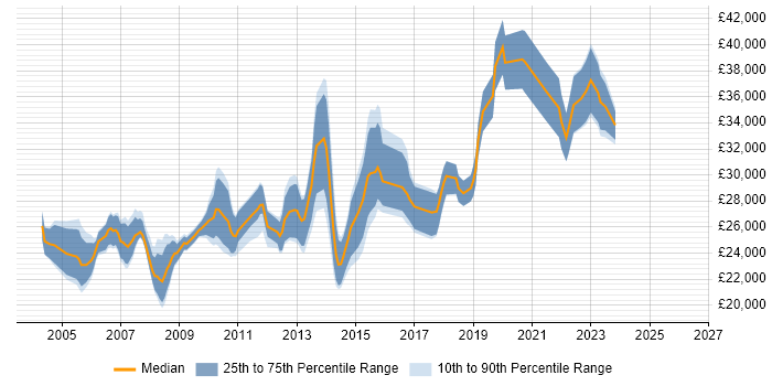 Salary distribution trend for Help Desk Engineer job vacancies in the City of London