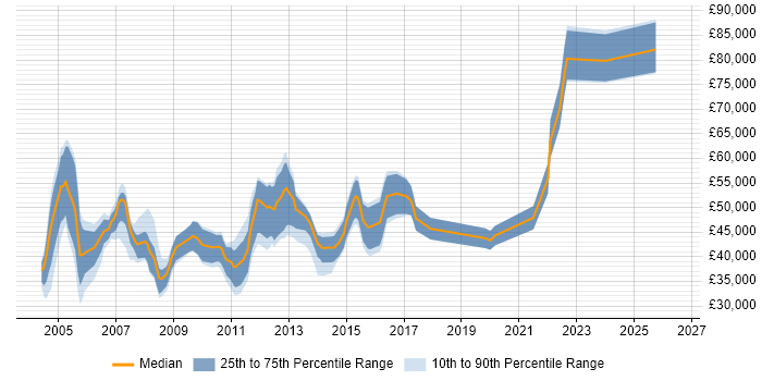 Salary distribution trend for Help Desk Manager job vacancies in the City of London