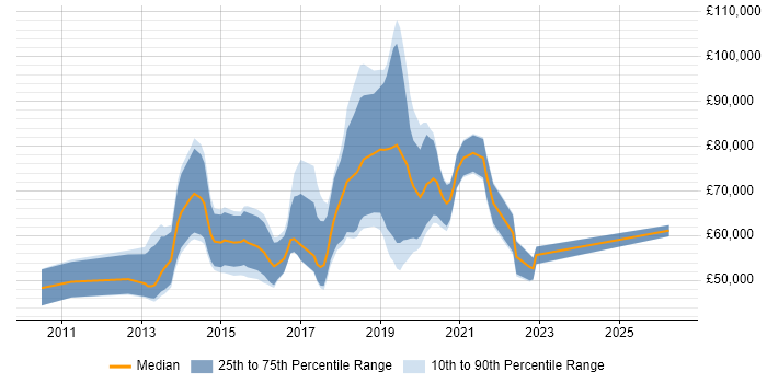 Salary distribution trend for jobs in the City of London citing Heroku