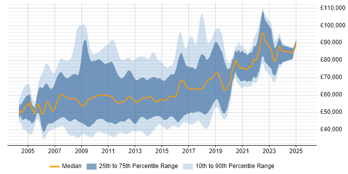 Salary distribution trend for jobs in the City of London citing Hibernate