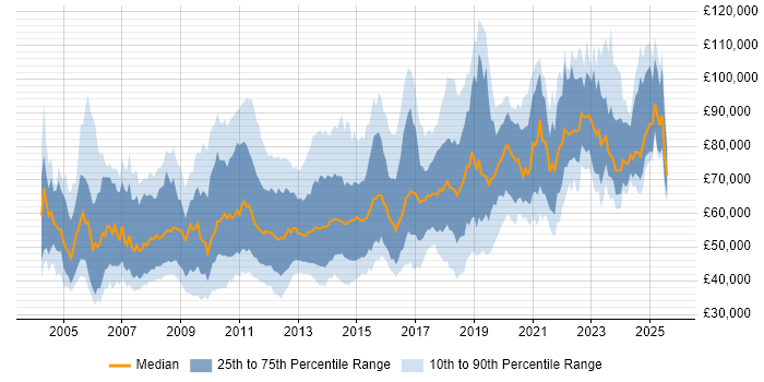 Salary distribution trend for jobs in the City of London citing High Availability