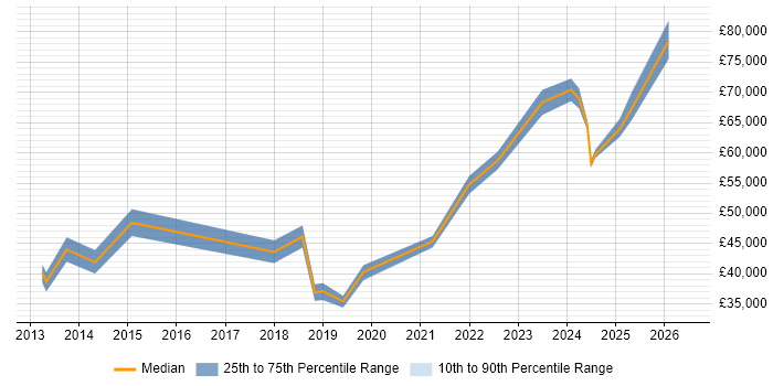 Salary distribution trend for jobs in the City of London citing HighQ