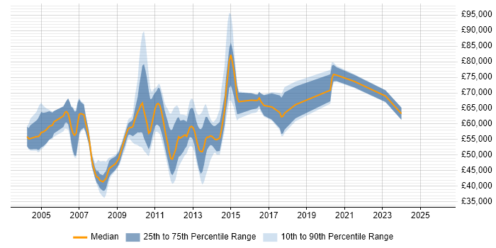 Salary distribution trend for jobs in the City of London citing Hitachi