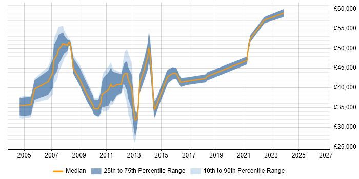 Salary distribution trend for jobs in the City of London citing HNC