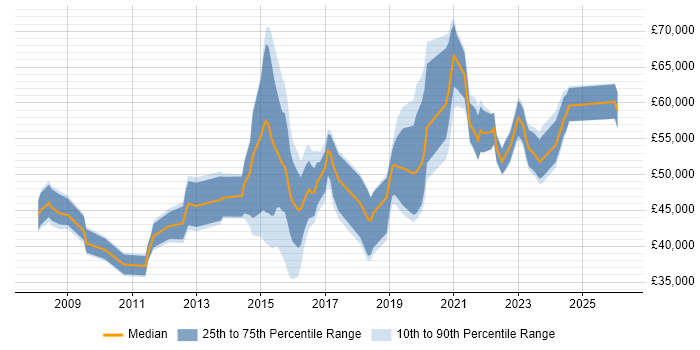 Salary distribution trend for jobs in the City of London citing Housing Association
