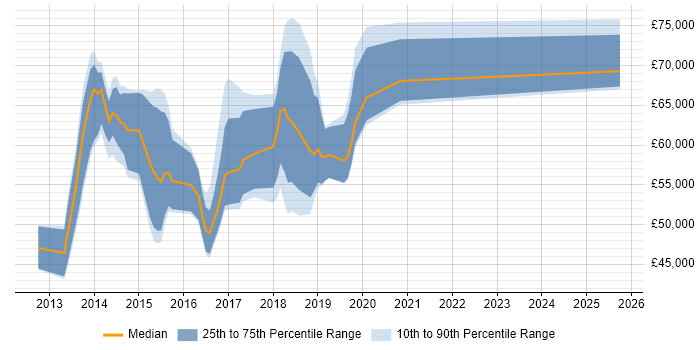 Salary distribution trend for jobs in the City of London citing HP ALM