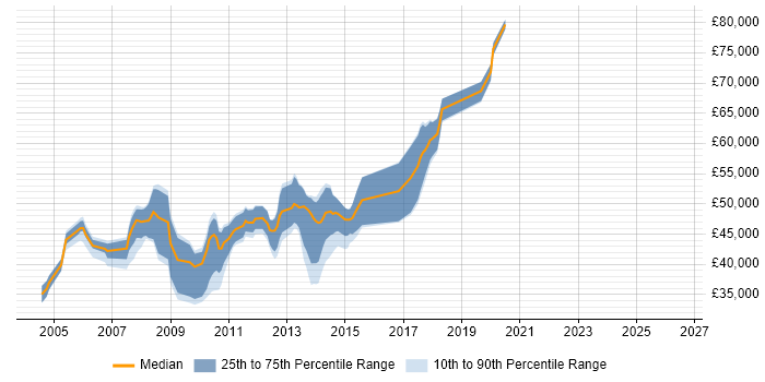 Salary distribution trend for jobs in the City of London citing HP Data Protector