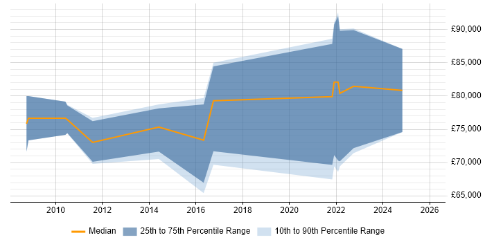 Salary distribution trend for jobs in the City of London citing HP Fortify