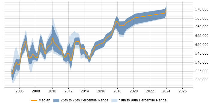 Salary distribution trend for jobs in the City of London citing HP SIM