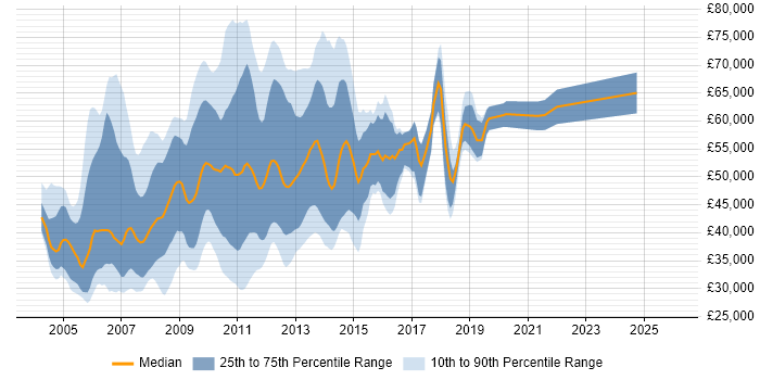 Salary distribution trend for jobs in the City of London citing HP UFT