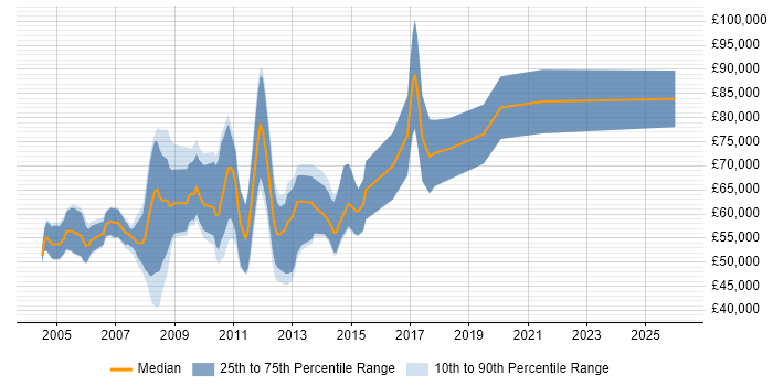 Salary distribution trend for HR Consultant job vacancies in the City of London