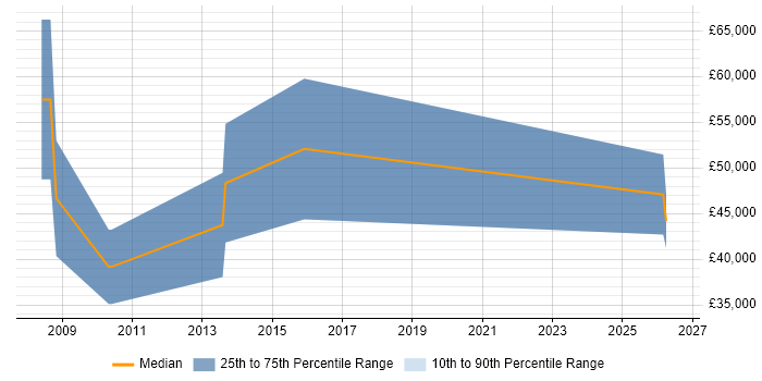 Salary distribution trend for HR Executive job vacancies in the City of London