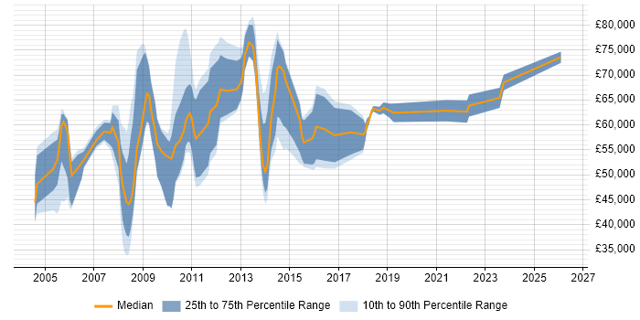 Salary distribution trend for HR Manager job vacancies in the City of London