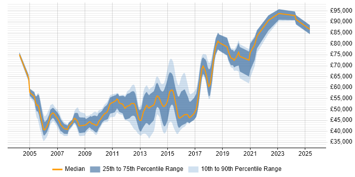 Salary distribution trend for jobs in the City of London citing HSRP