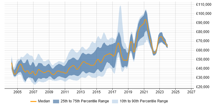 Salary distribution trend for HTML Developer job vacancies in the City of London