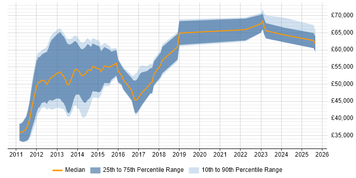Salary distribution trend for jobs in the City of London citing HTML5 Canvas