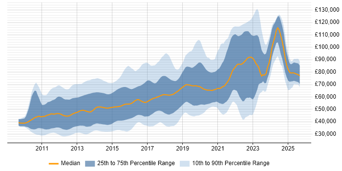 Salary distribution trend for jobs in the City of London citing HTML5
