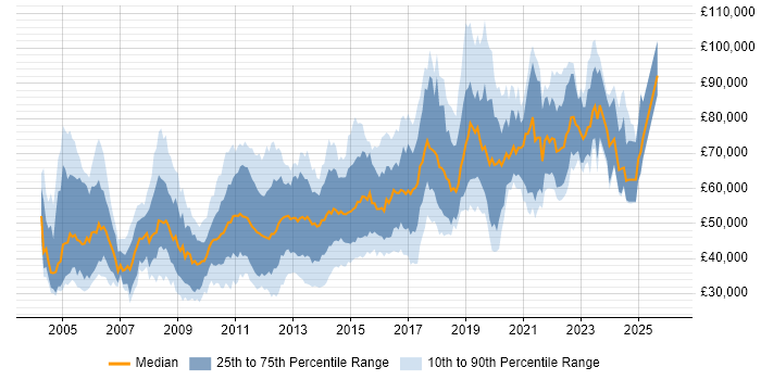 Salary distribution trend for jobs in the City of London citing HTTP
