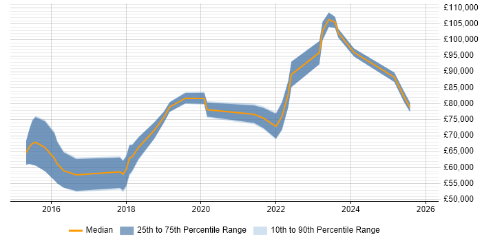 Salary distribution trend for jobs in the City of London citing Human-Centred Design