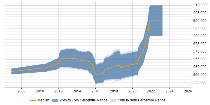 Salary distribution trend for IAM Consultant job vacancies in the City of London