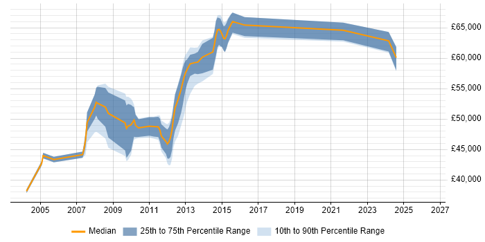 Salary distribution trend for jobs in the City of London citing IBM Certification
