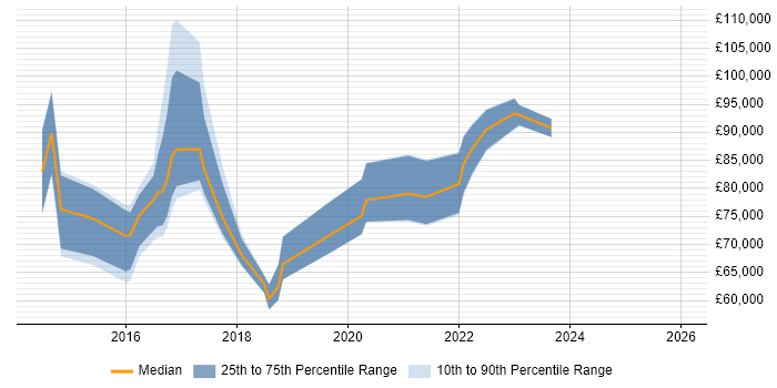 Salary distribution trend for jobs in the City of London citing IBM Cloud