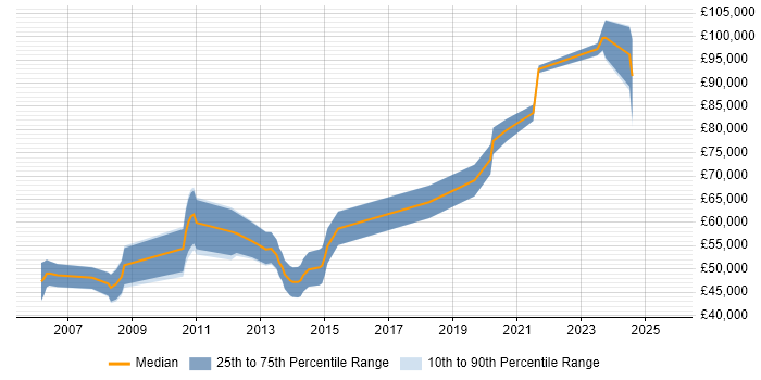Salary distribution trend for jobs in the City of London citing IBM HTTP Server
