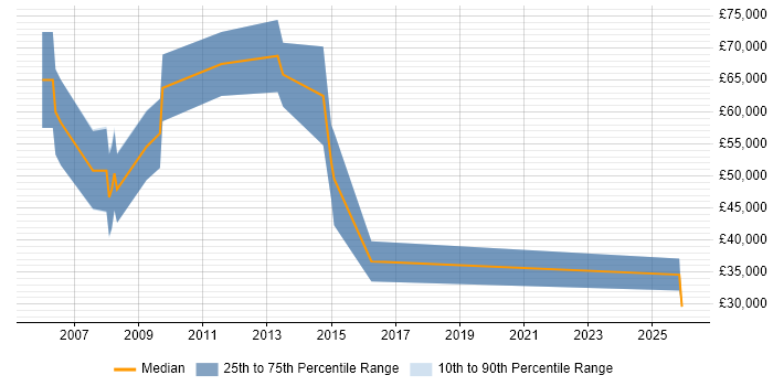 Salary distribution trend for ICT Consultant job vacancies in the City of London