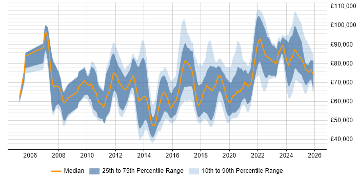 Salary distribution trend for jobs in the City of London citing Identity Access Management