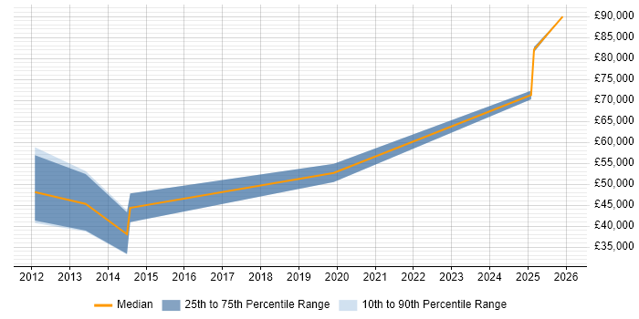 Salary distribution trend for Identity and Access Management Engineer job vacancies in the City of London