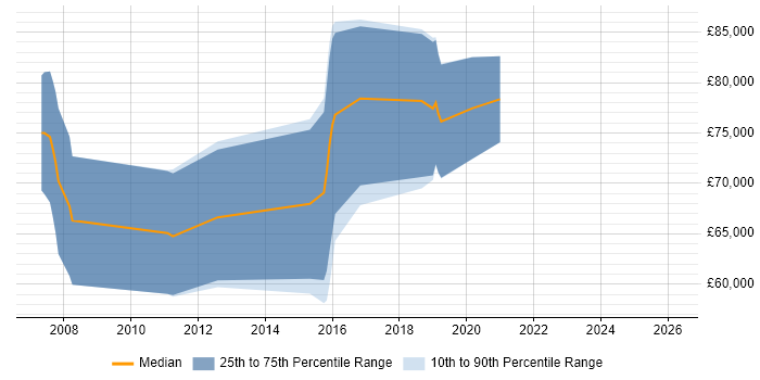 Salary distribution trend for Identity Management Architect job vacancies in the City of London