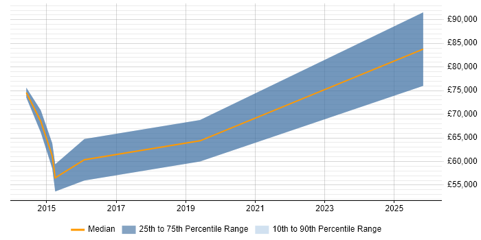 Salary distribution trend for Identity Management Specialist job vacancies in the City of London