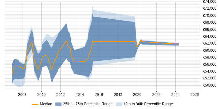 Salary distribution trend for jobs in the City of London citing IDoc