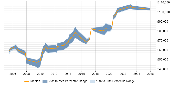Salary distribution trend for jobs in the City of London citing IGMP