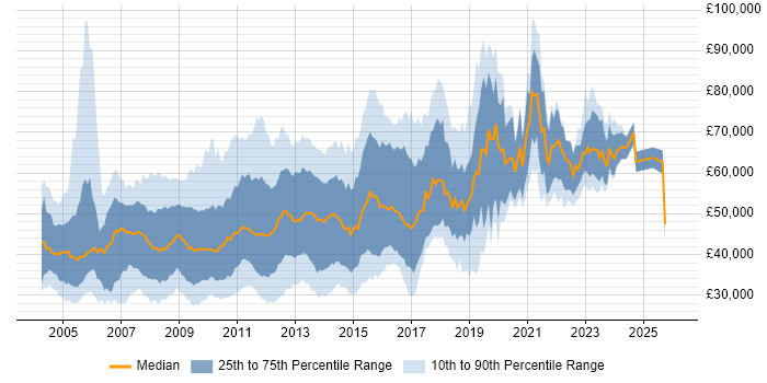 Salary distribution trend for jobs in the City of London citing IIS