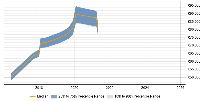Salary distribution trend for jobs in the City of London citing Immutable Infrastructure